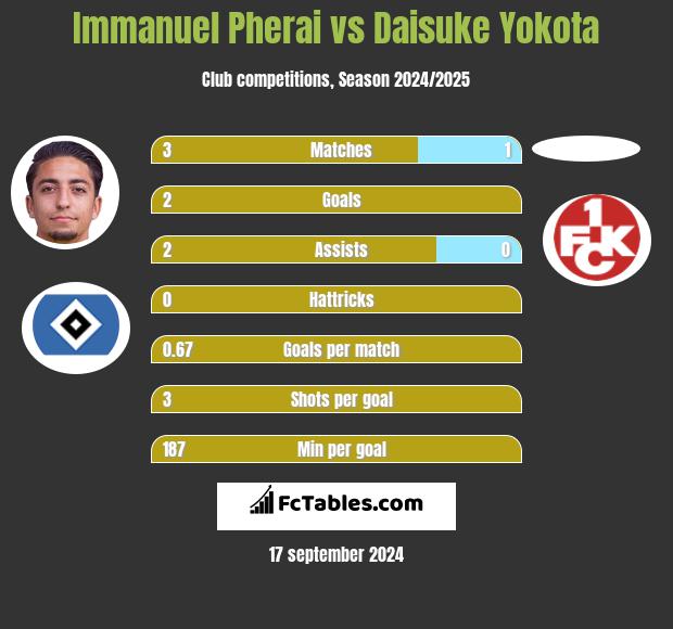 Immanuel Pherai vs Daisuke Yokota h2h player stats