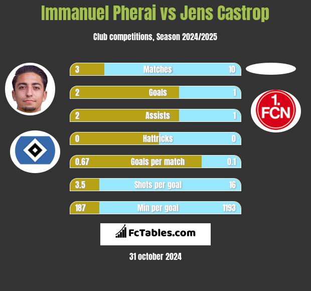 Immanuel Pherai vs Jens Castrop h2h player stats