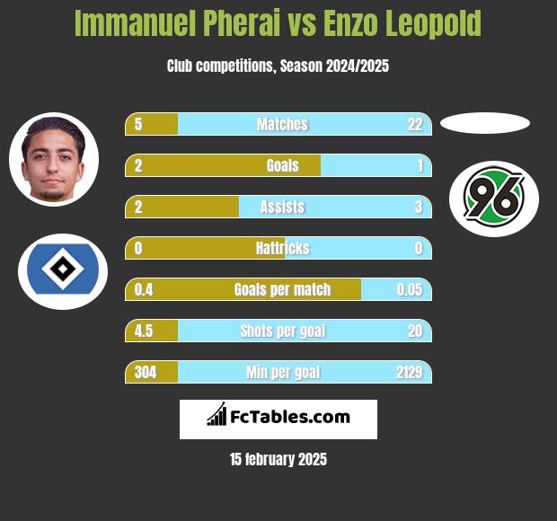 Immanuel Pherai vs Enzo Leopold h2h player stats