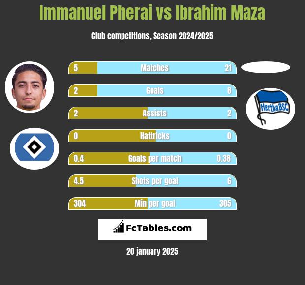 Immanuel Pherai vs Ibrahim Maza h2h player stats