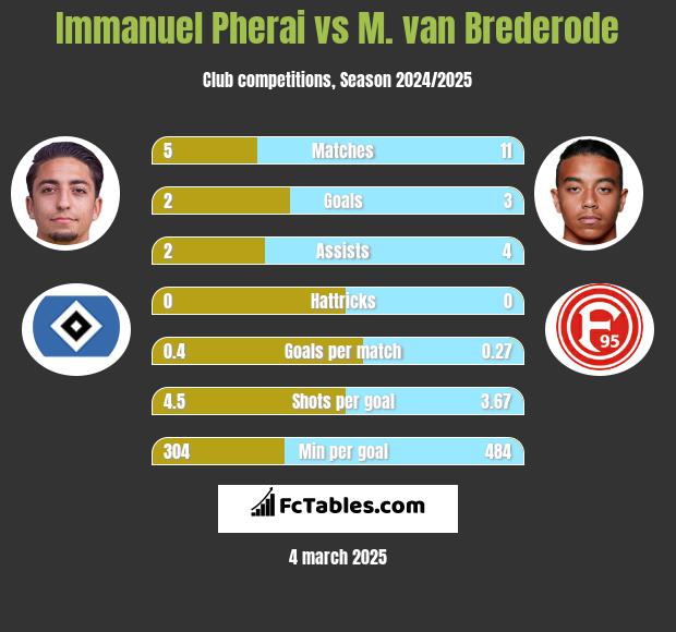 Immanuel Pherai vs M. van Brederode h2h player stats