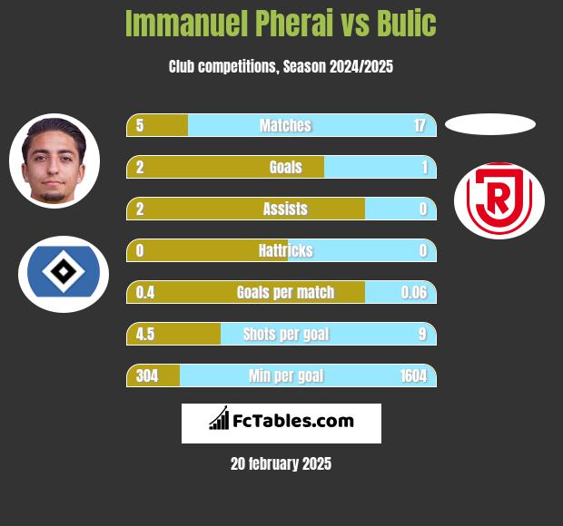 Immanuel Pherai vs Bulic h2h player stats