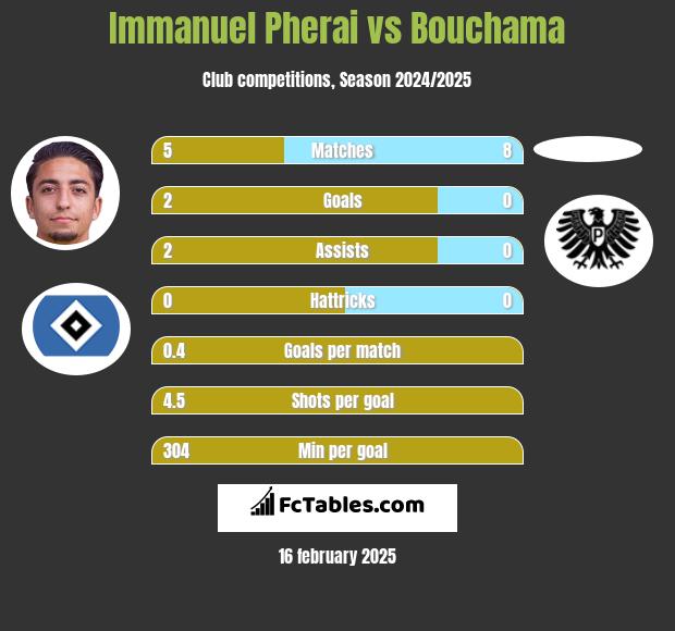 Immanuel Pherai vs Bouchama h2h player stats