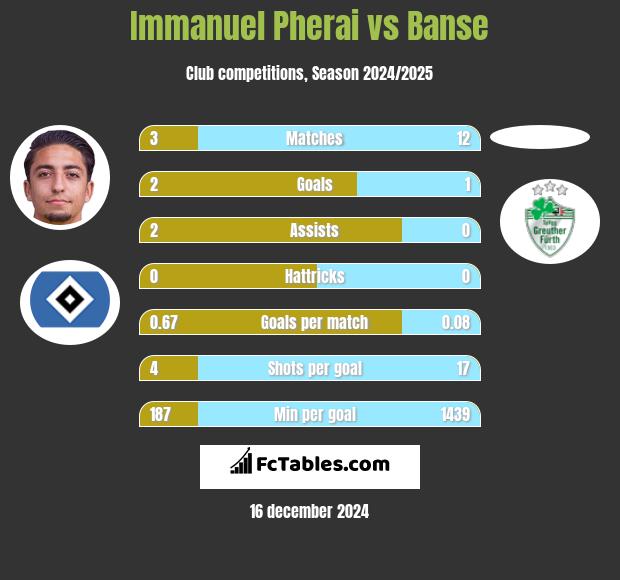 Immanuel Pherai vs Banse h2h player stats