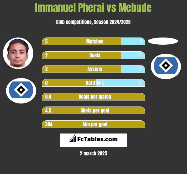 Immanuel Pherai vs Mebude h2h player stats