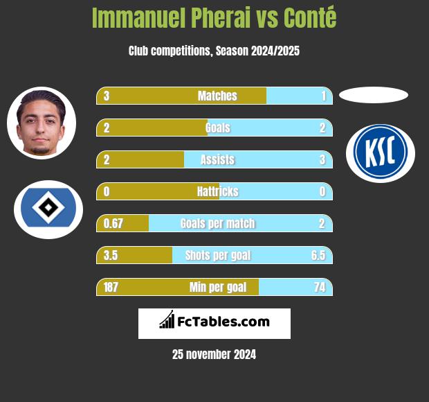 Immanuel Pherai vs Conté h2h player stats