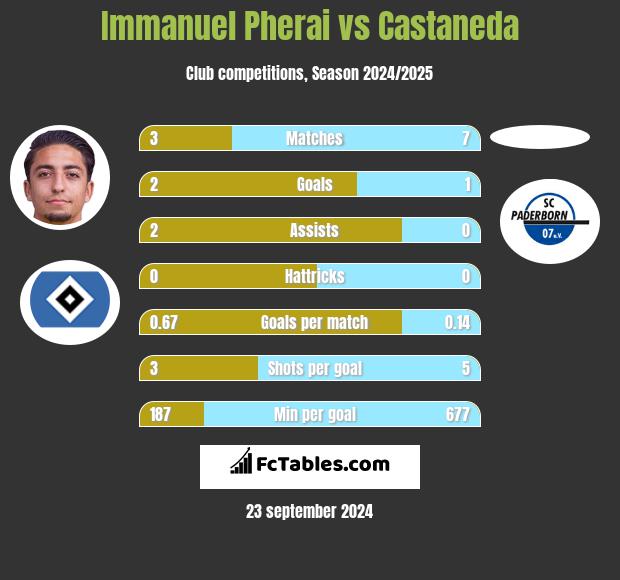 Immanuel Pherai vs Castaneda h2h player stats