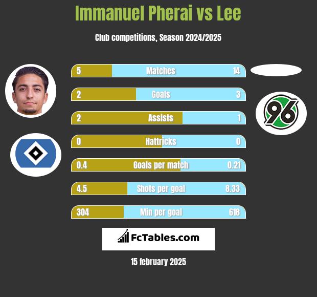 Immanuel Pherai vs Lee h2h player stats