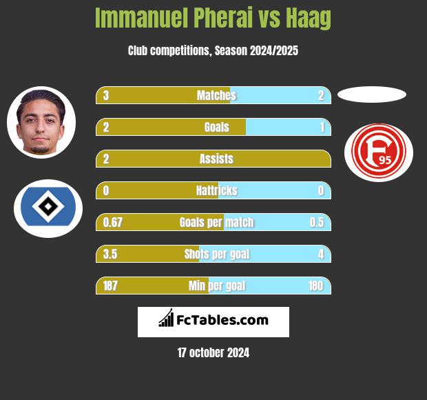 Immanuel Pherai vs Haag h2h player stats