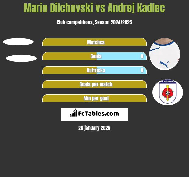 Mario Dilchovski vs Andrej Kadlec h2h player stats