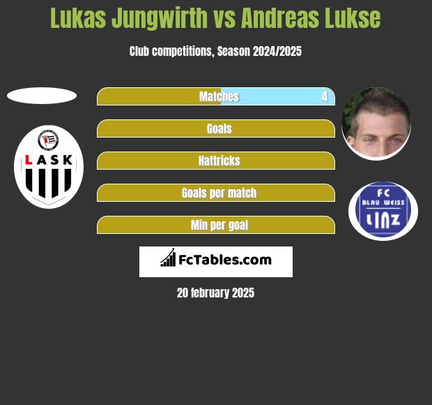 Lukas Jungwirth vs Andreas Lukse h2h player stats