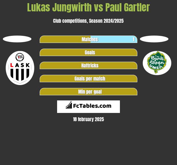 Lukas Jungwirth vs Paul Gartler h2h player stats