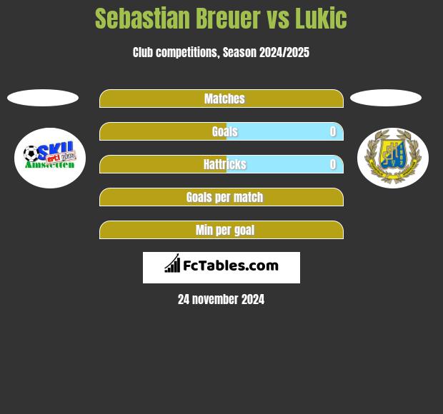 Sebastian Breuer vs Lukic h2h player stats