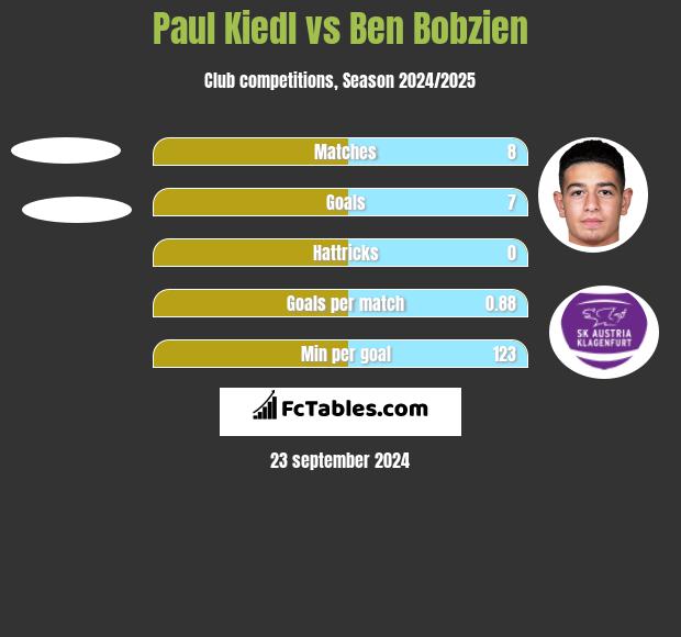 Paul Kiedl vs Ben Bobzien h2h player stats