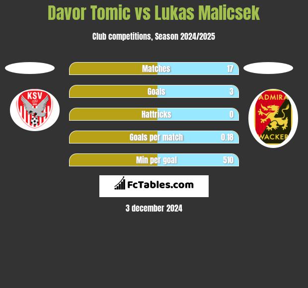 Davor Tomic vs Lukas Malicsek h2h player stats