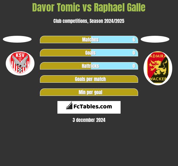 Davor Tomic vs Raphael Galle h2h player stats