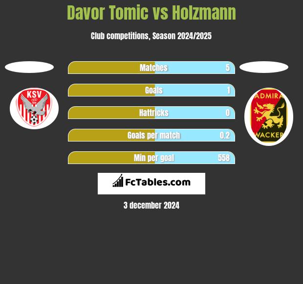 Davor Tomic vs Holzmann h2h player stats