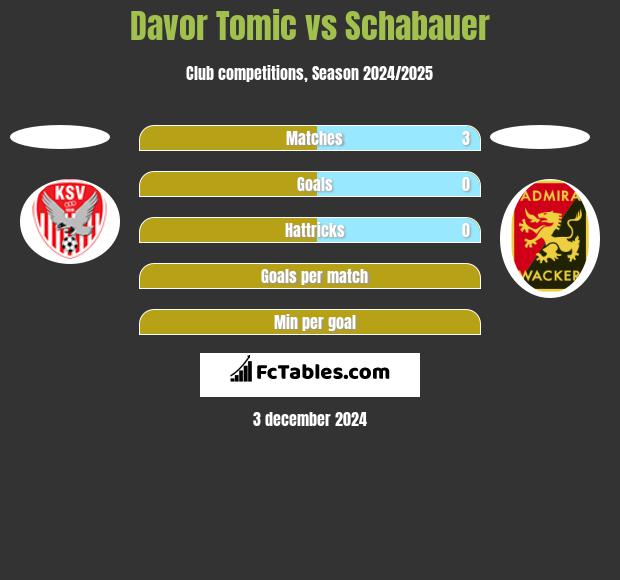 Davor Tomic vs Schabauer h2h player stats