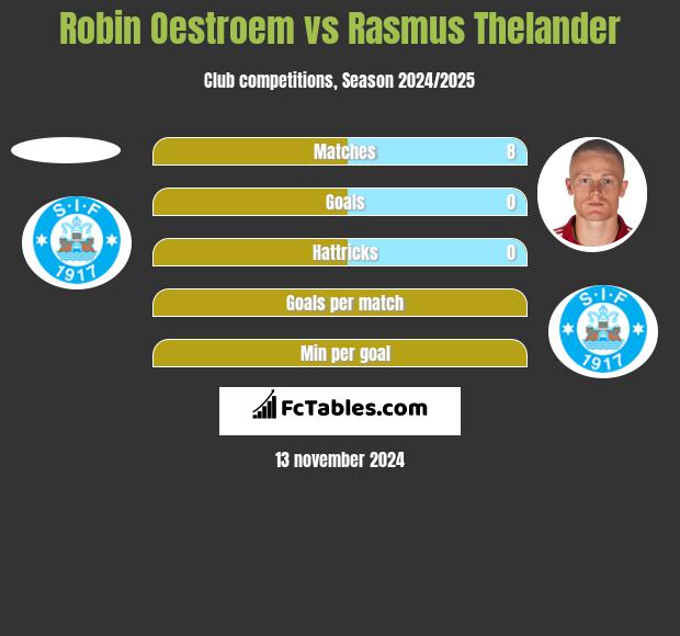 Robin Oestroem vs Rasmus Thelander h2h player stats