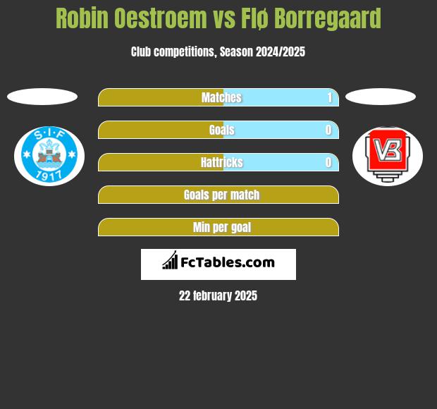 Robin Oestroem vs Flø Borregaard h2h player stats