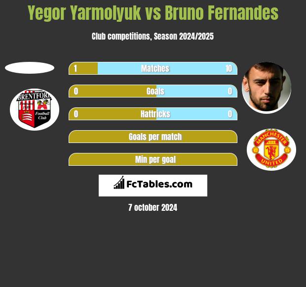 Yegor Yarmolyuk vs Bruno Fernandes h2h player stats