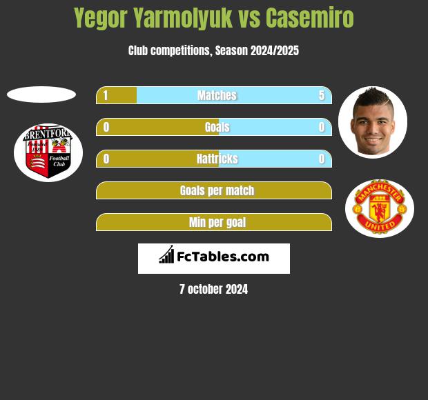 Yegor Yarmolyuk vs Casemiro h2h player stats