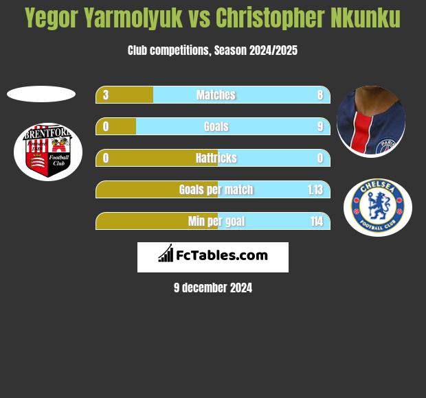 Yegor Yarmolyuk vs Christopher Nkunku h2h player stats