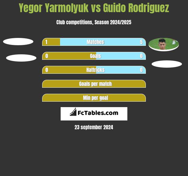 Yegor Yarmolyuk vs Guido Rodriguez h2h player stats