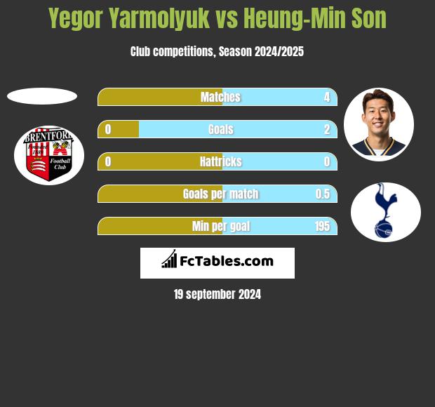 Yegor Yarmolyuk vs Heung-Min Son h2h player stats