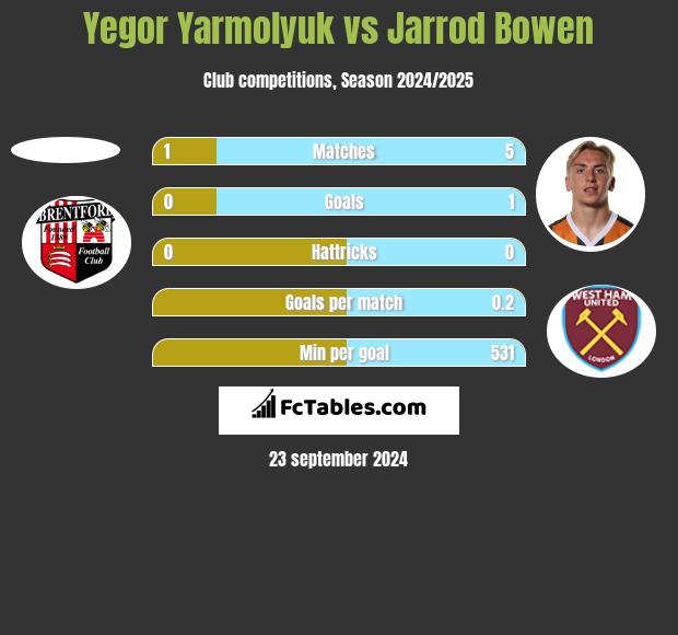 Yegor Yarmolyuk vs Jarrod Bowen h2h player stats