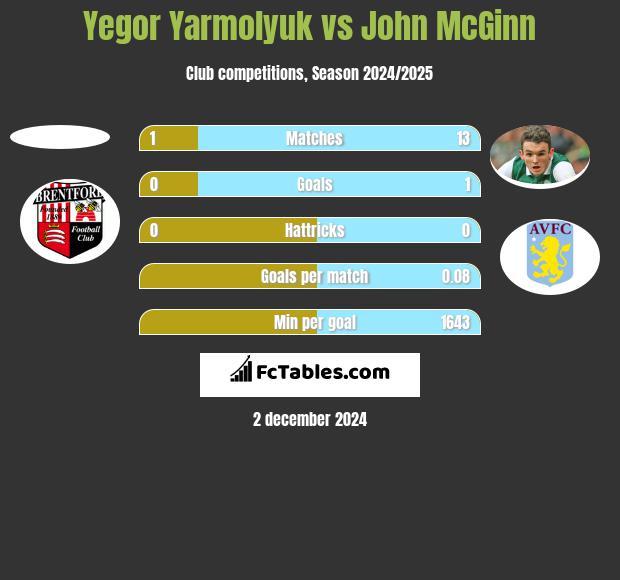 Yegor Yarmolyuk vs John McGinn h2h player stats