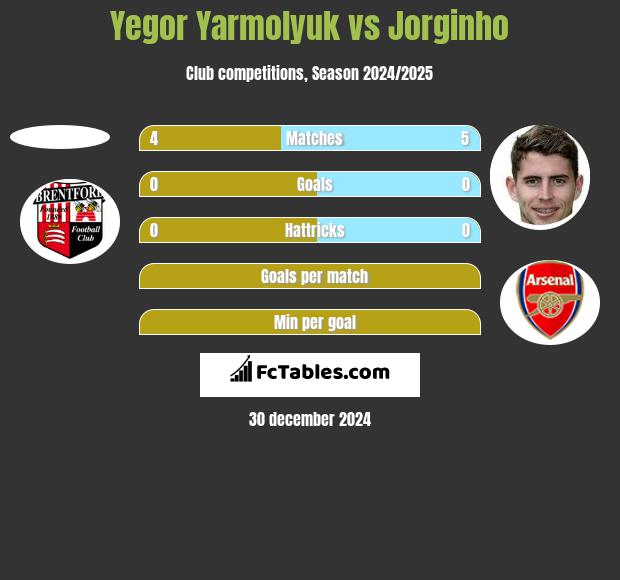 Yegor Yarmolyuk vs Jorginho h2h player stats