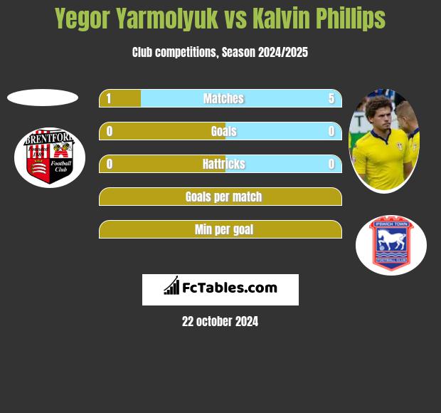 Yegor Yarmolyuk vs Kalvin Phillips h2h player stats