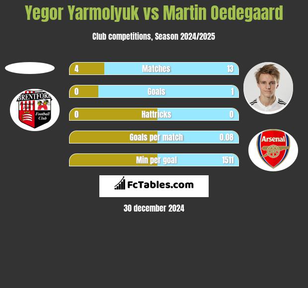 Yegor Yarmolyuk vs Martin Oedegaard h2h player stats