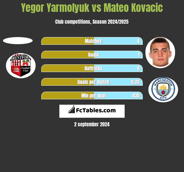 Yegor Yarmolyuk vs Mateo Kovacic h2h player stats