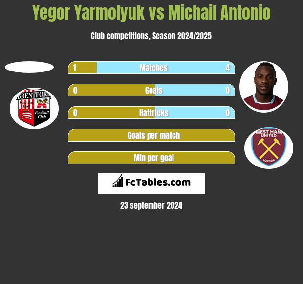 Yegor Yarmolyuk vs Michail Antonio h2h player stats