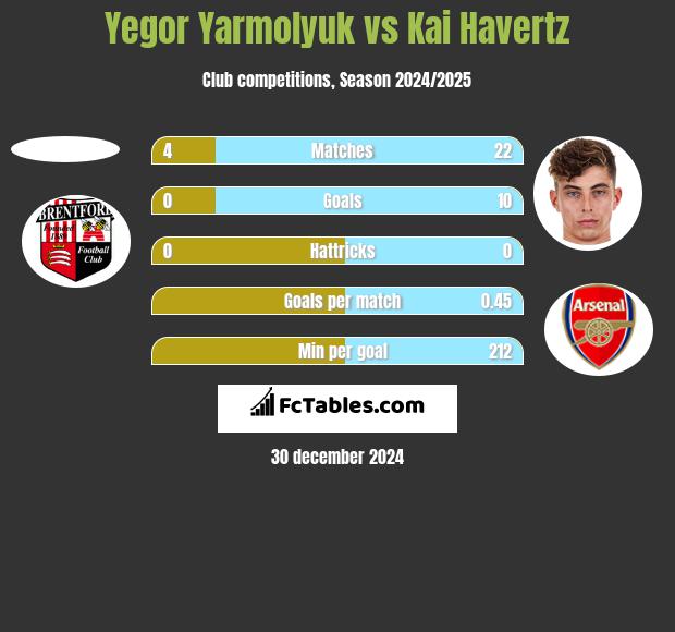 Yegor Yarmolyuk vs Kai Havertz h2h player stats