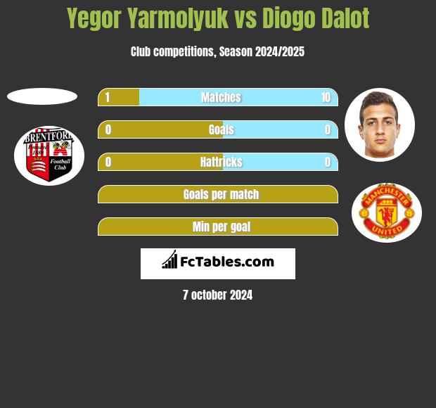 Yegor Yarmolyuk vs Diogo Dalot h2h player stats