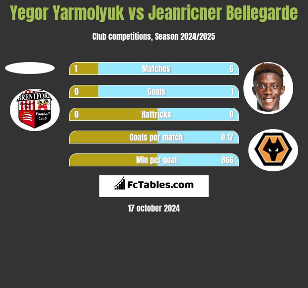 Yegor Yarmolyuk vs Jeanricner Bellegarde h2h player stats