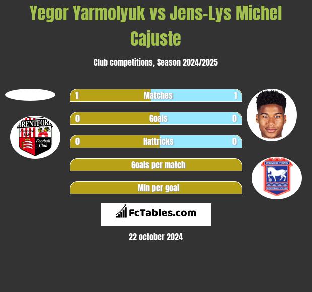 Yegor Yarmolyuk vs Jens-Lys Michel Cajuste h2h player stats