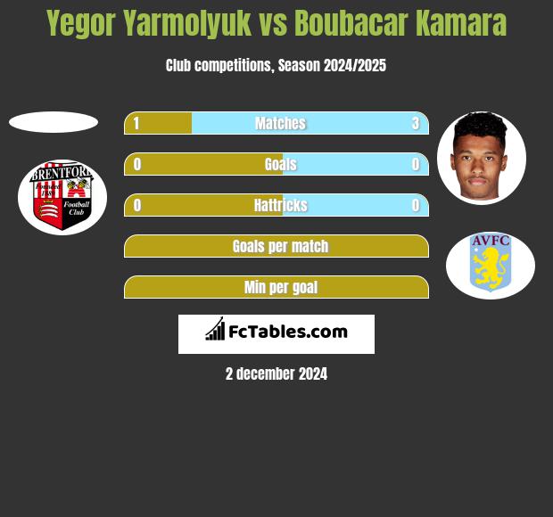 Yegor Yarmolyuk vs Boubacar Kamara h2h player stats