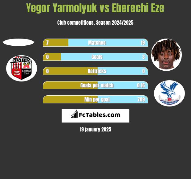 Yegor Yarmolyuk vs Eberechi Eze h2h player stats