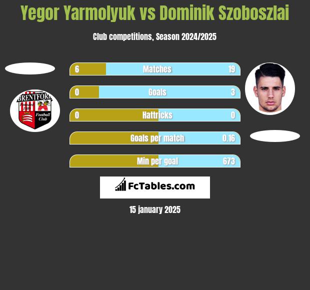 Yegor Yarmolyuk vs Dominik Szoboszlai h2h player stats