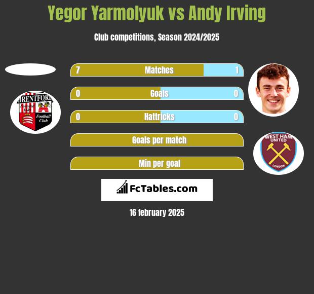 Yegor Yarmolyuk vs Andy Irving h2h player stats