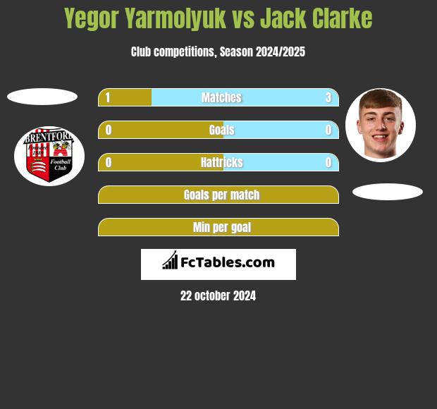 Yegor Yarmolyuk vs Jack Clarke h2h player stats