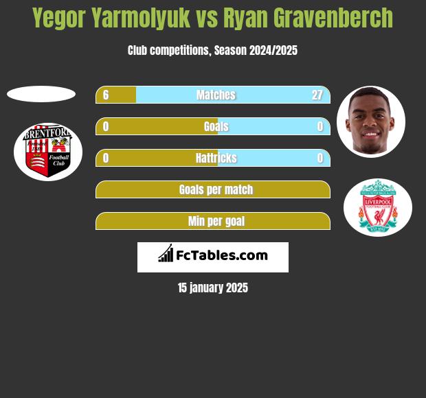 Yegor Yarmolyuk vs Ryan Gravenberch h2h player stats