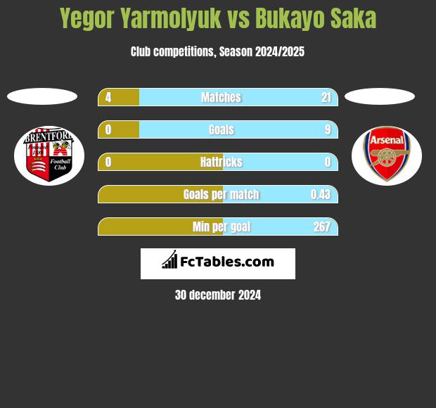 Yegor Yarmolyuk vs Bukayo Saka h2h player stats