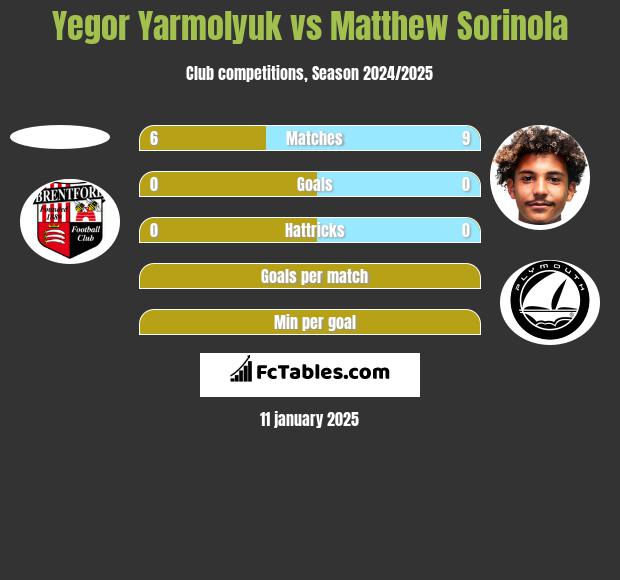 Yegor Yarmolyuk vs Matthew Sorinola h2h player stats