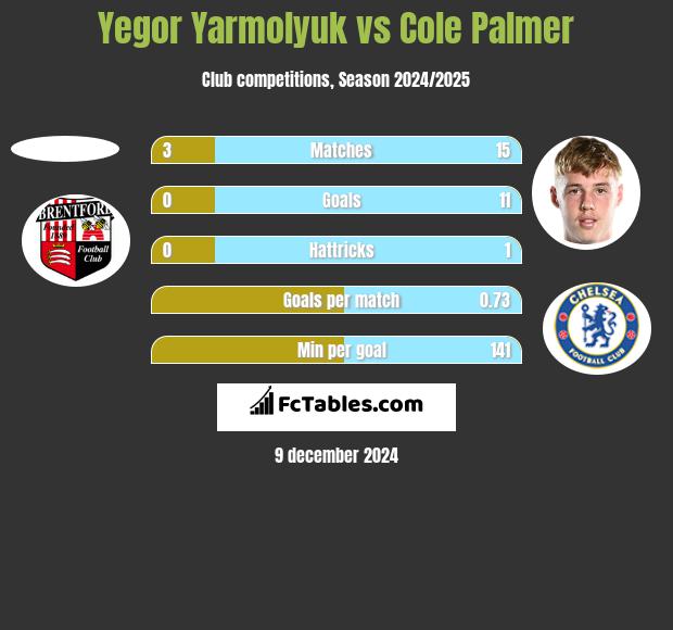 Yegor Yarmolyuk vs Cole Palmer h2h player stats