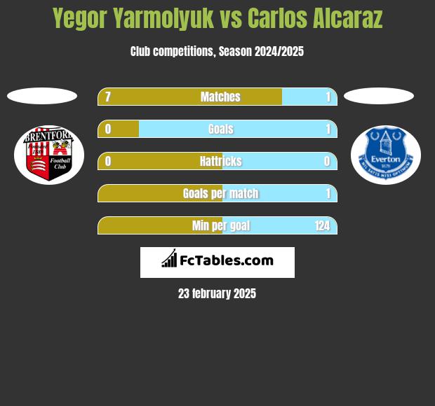 Yegor Yarmolyuk vs Carlos Alcaraz h2h player stats